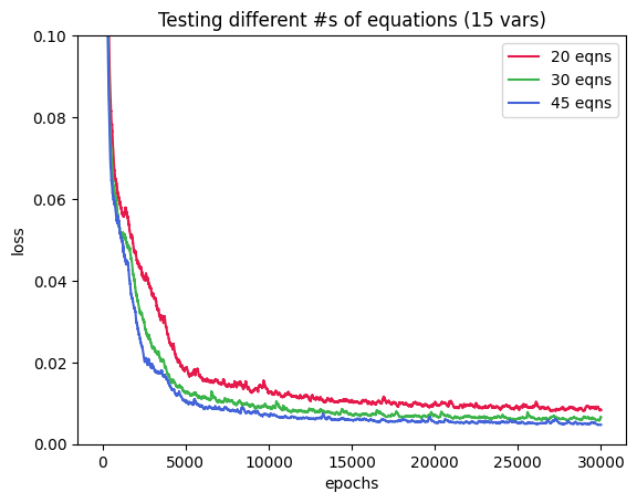 Predicting 15 unknowns from 20, 30, and 45 eqns