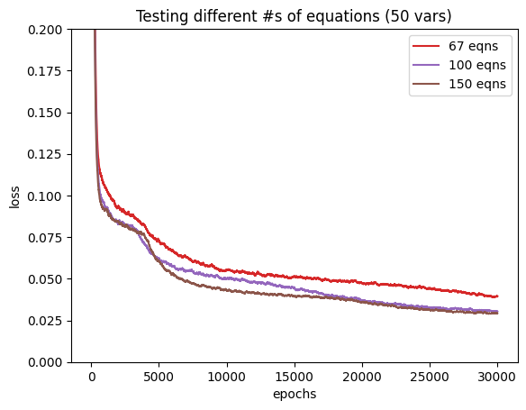 Predicting 50 unknowns from 67 (🤷‍♂️), 100, and 150 eqns