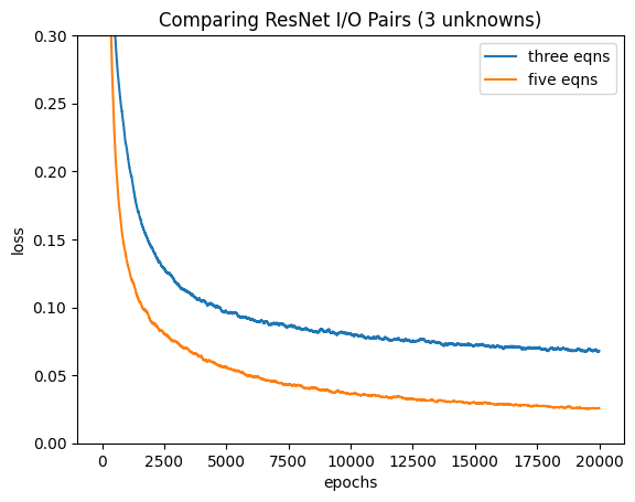 Comparing three pairs with five pairs with three unknowns (simple generator)