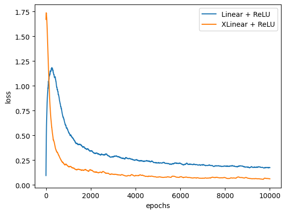 Comparing XLinear to Linear