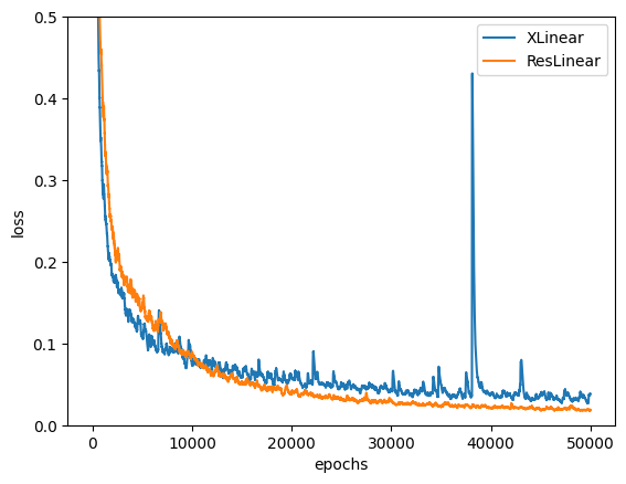 Comparing XLinear to ResLinear
